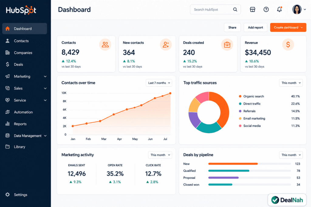 HubSpot Dashboard mit Übersicht über CRM, Marketing, Vertrieb und Leistungskennzahlen