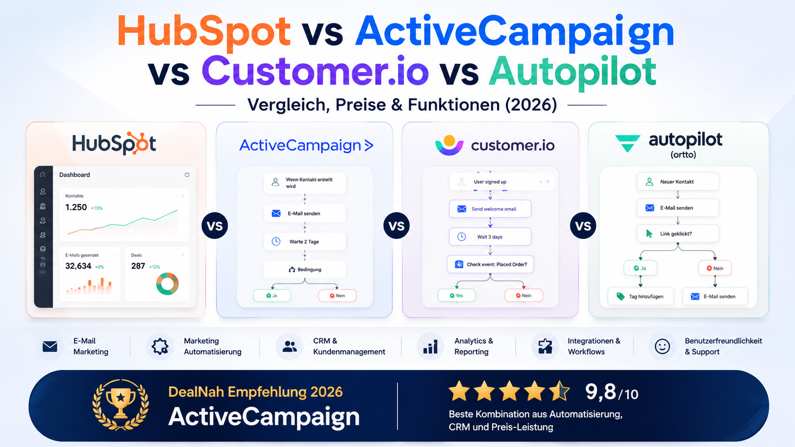 Mehr über den Artikel erfahren HubSpot vs ActiveCampaign vs Customer.io vs Autopilot (heute Ortto) – Vergleich, Preise & Funktionen (2026)