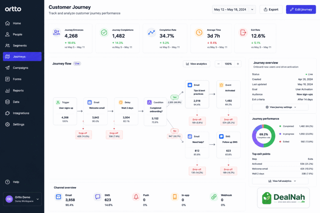 Ortto Customer Journey Dashboard mit Analyse, Automatisierung und Customer Journey Performance