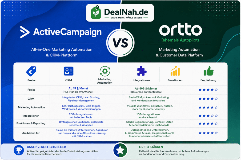 Detaillierter Vergleich ActiveCampaign vs Ortto 2026 mit CRM, Marketing Automation und Integrationen