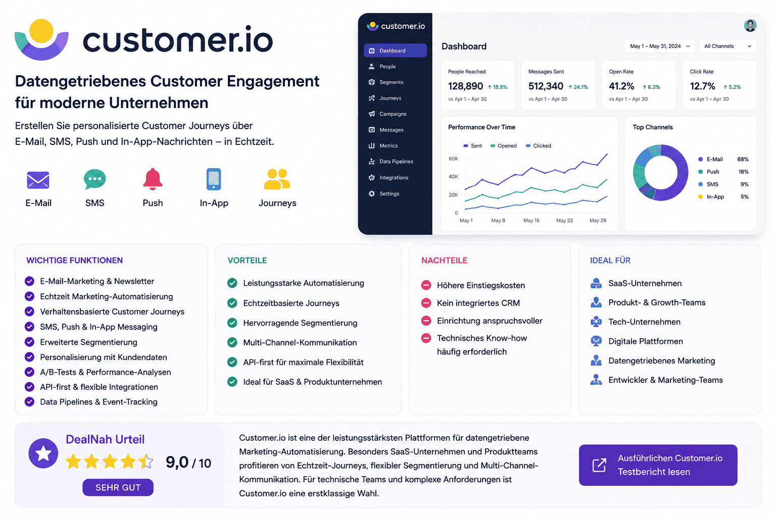 Customer.io Dashboard mit Marketing Automation, Customer Journeys und Performance Analytics