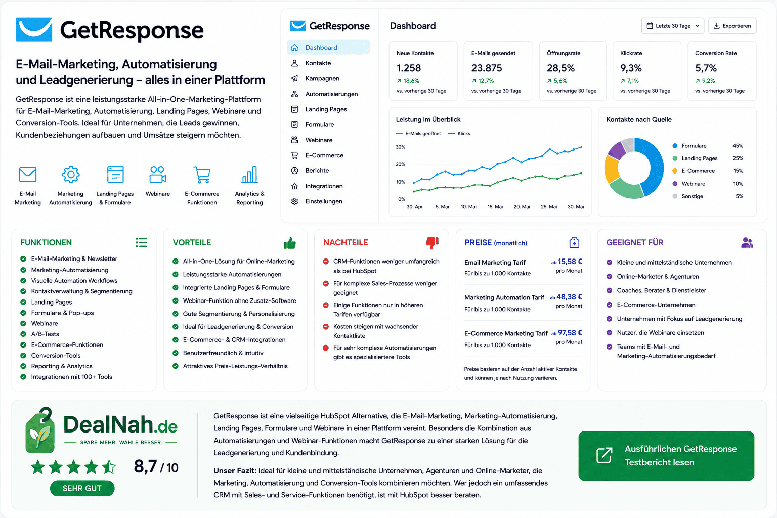 GetResponse als HubSpot Alternative für E-Mail-Marketing und Marketing Automation